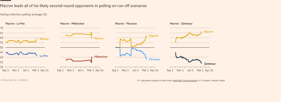 /img/Screenshot 2022-03-09 at 07-23-28 French election polls the race for the presidency.png